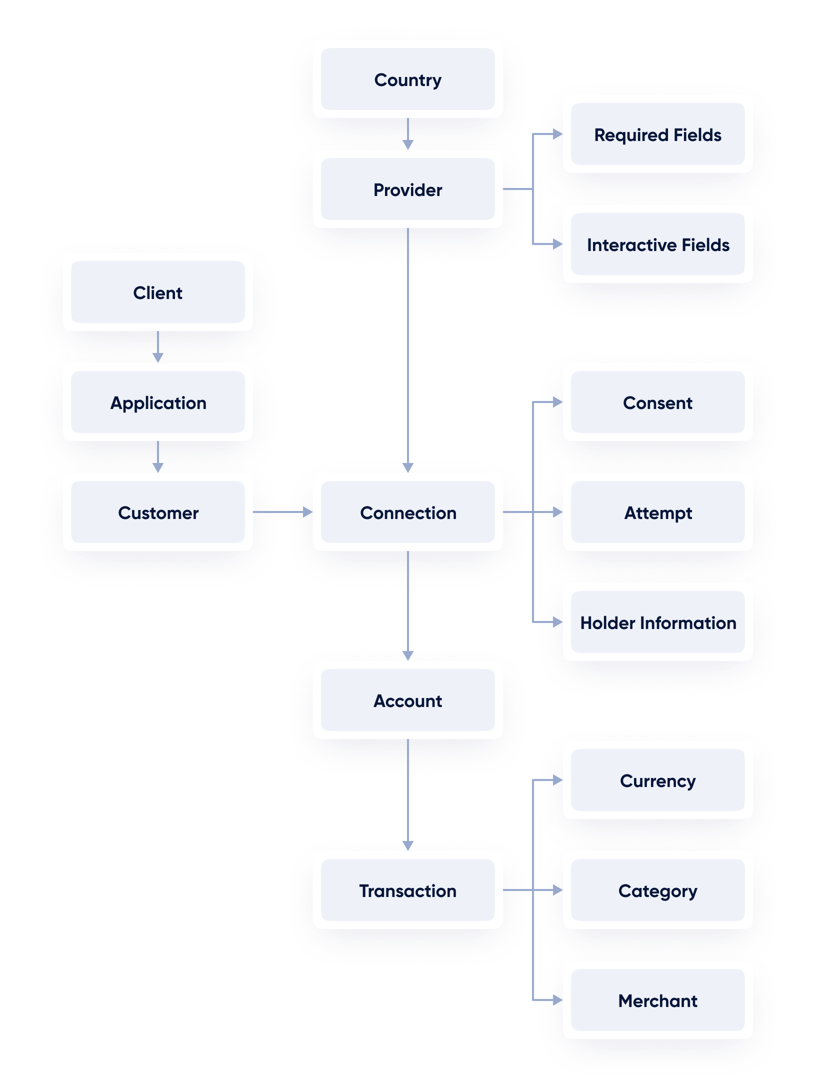 AISP Data model