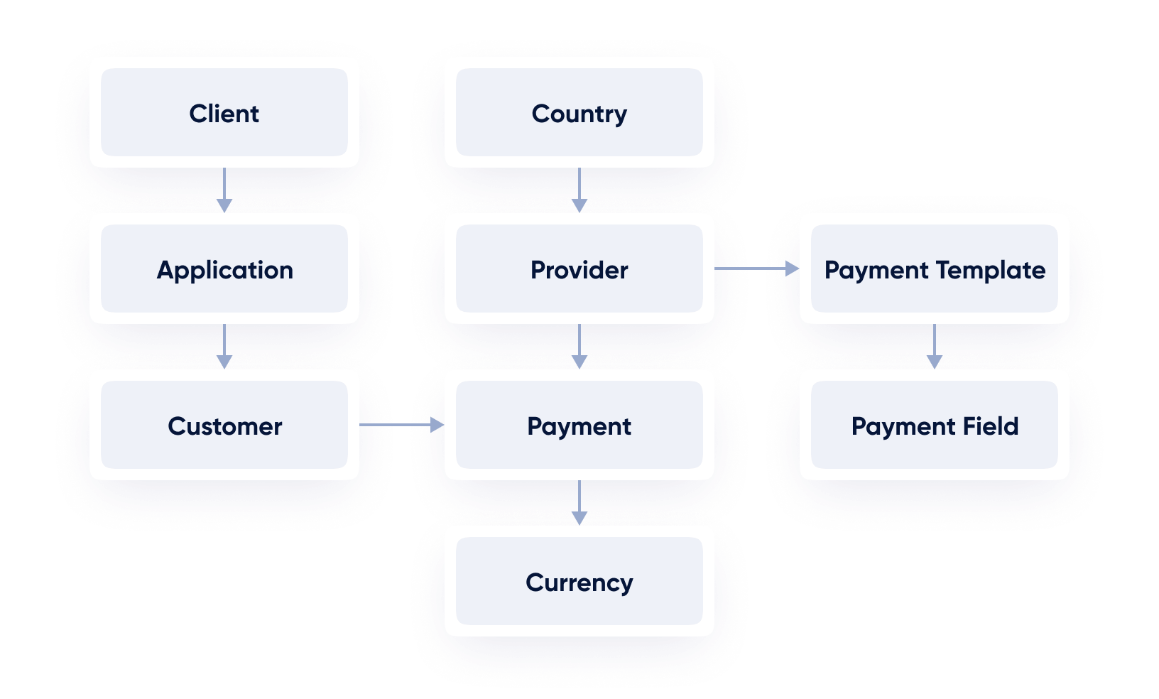 PISP Data model